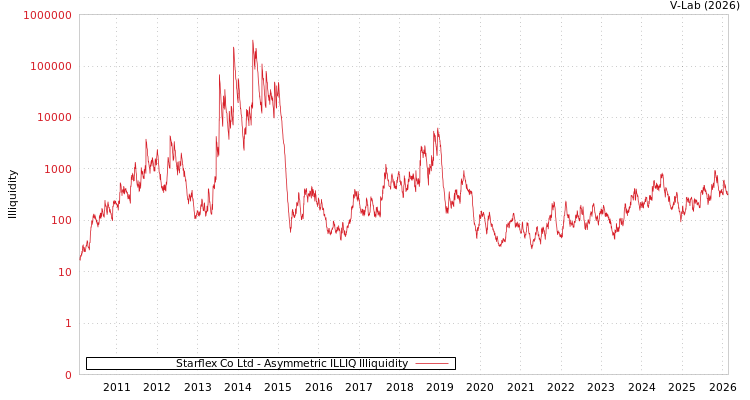 graph of Starflex Co Ltd ILLIQ-AMEM