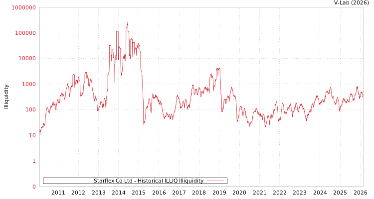 graph of Starflex Co Ltd ILLIQ-HIST