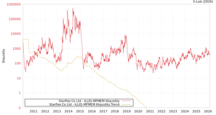 graph of Starflex Co Ltd ILLIQ-MFMEM
