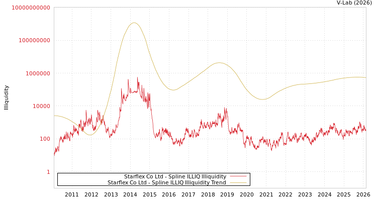 graph of Starflex Co Ltd ILLIQ-SMEM