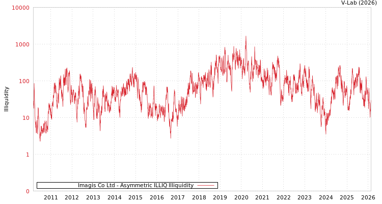 graph of Imagis Co Ltd ILLIQ-AMEM