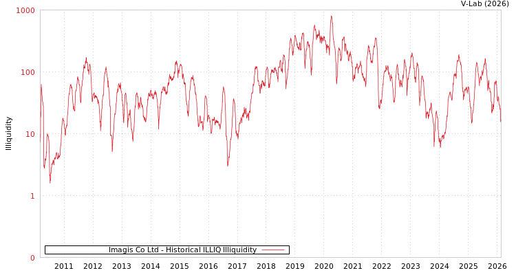graph of Imagis Co Ltd ILLIQ-HIST
