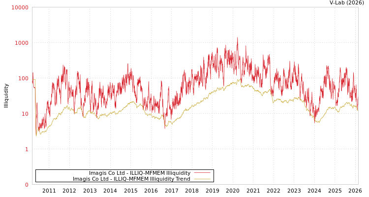 graph of Imagis Co Ltd ILLIQ-MFMEM