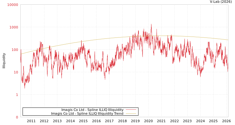 graph of Imagis Co Ltd ILLIQ-SMEM