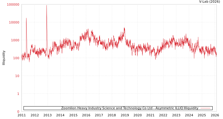 graph of Zoomlion Heavy Industry Science and Technology Co Ltd ILLIQ-AMEM