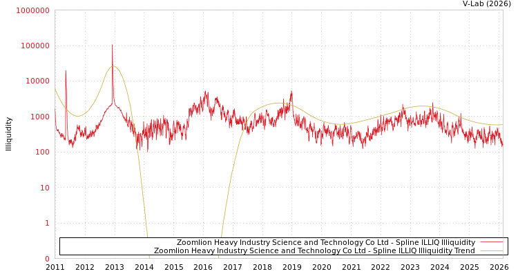 graph of Zoomlion Heavy Industry Science and Technology Co Ltd ILLIQ-SMEM