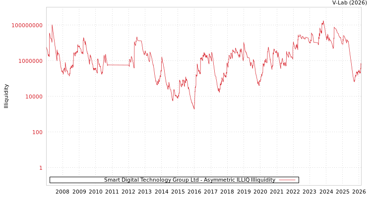 graph of Smart Digital Technology Group Ltd ILLIQ-AMEM