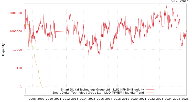 graph of Smart Digital Technology Group Ltd ILLIQ-MFMEM