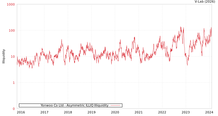 graph of Yonwoo Co Ltd ILLIQ-AMEM