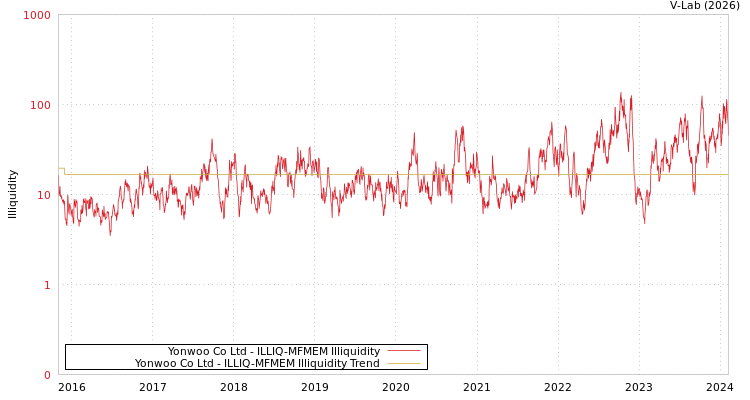 graph of Yonwoo Co Ltd ILLIQ-MFMEM