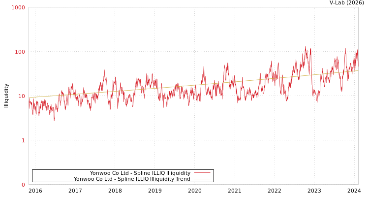 graph of Yonwoo Co Ltd ILLIQ-SMEM