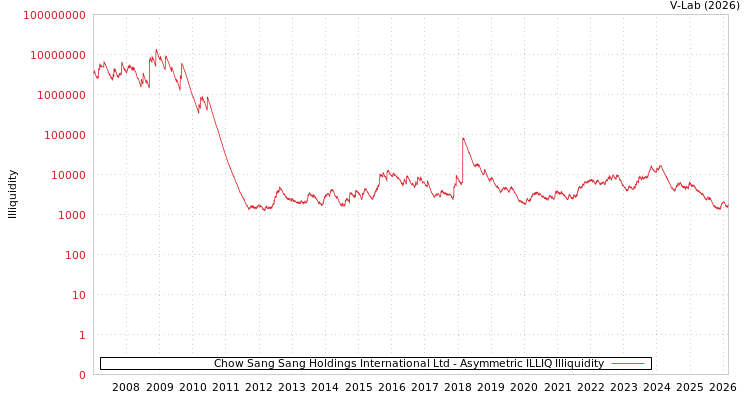 graph of Chow Sang Sang Holdings International Ltd ILLIQ-AMEM