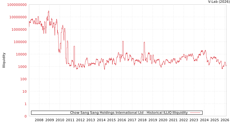 graph of Chow Sang Sang Holdings International Ltd ILLIQ-HIST