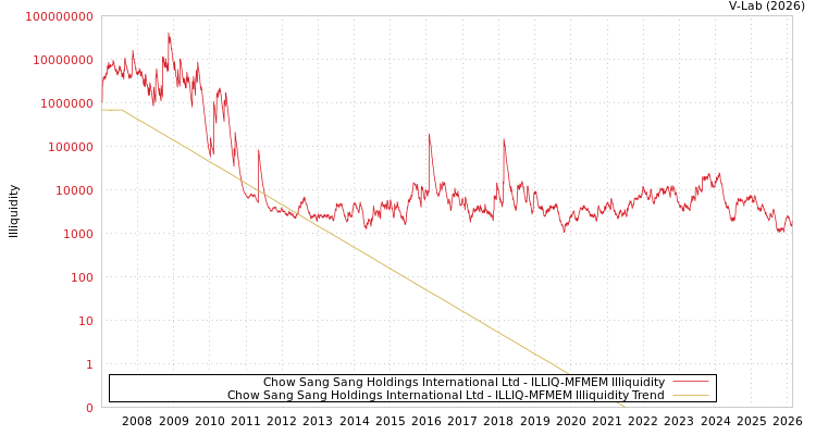 graph of Chow Sang Sang Holdings International Ltd ILLIQ-MFMEM
