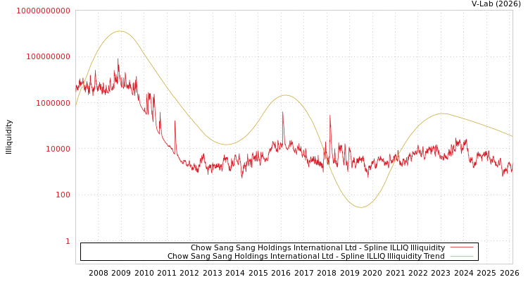graph of Chow Sang Sang Holdings International Ltd ILLIQ-SMEM