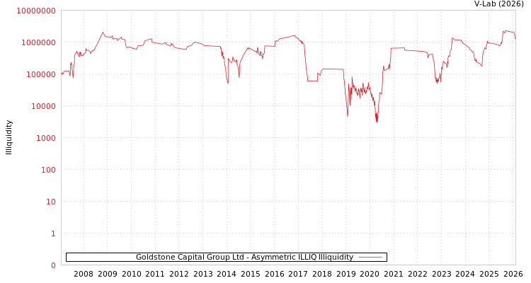 graph of Goldstone Capital Group Ltd ILLIQ-AMEM