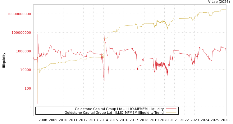 graph of Goldstone Capital Group Ltd ILLIQ-MFMEM