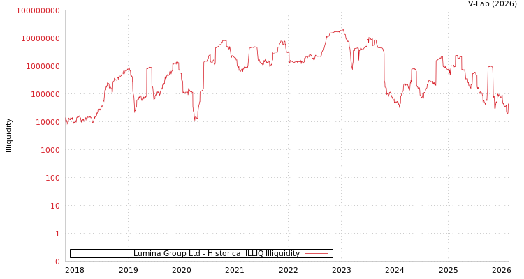 graph of Lumina Group Ltd ILLIQ-HIST