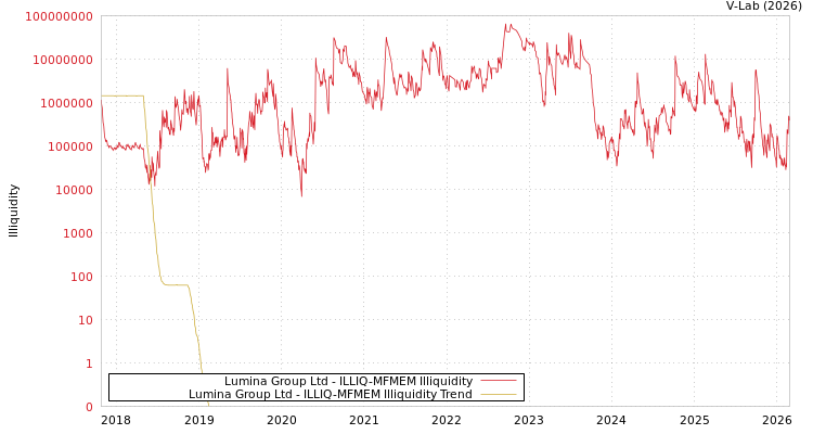 graph of Lumina Group Ltd ILLIQ-MFMEM