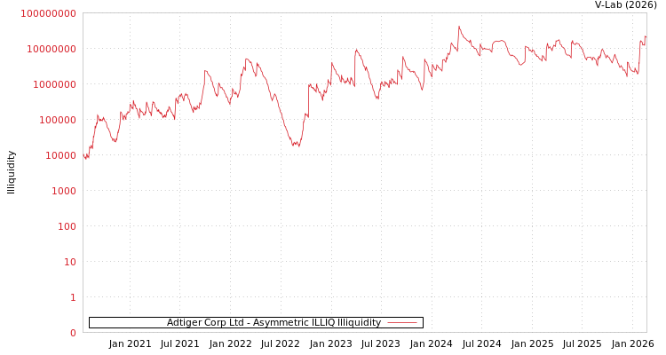 graph of Adtiger Corp Ltd ILLIQ-AMEM