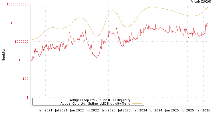 graph of Adtiger Corp Ltd ILLIQ-SMEM