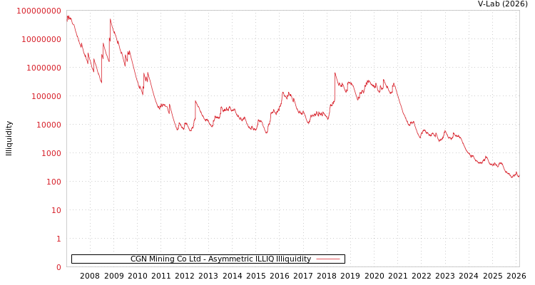 graph of CGN Mining Co Ltd ILLIQ-AMEM