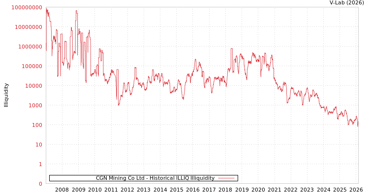graph of CGN Mining Co Ltd ILLIQ-HIST