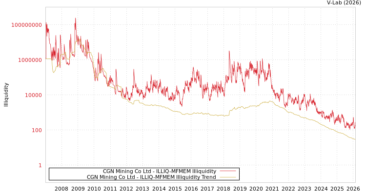 graph of CGN Mining Co Ltd ILLIQ-MFMEM