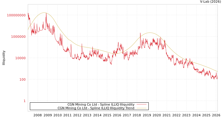 graph of CGN Mining Co Ltd ILLIQ-SMEM