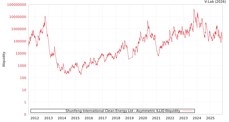 graph of Shunfeng International Clean Energy Ltd ILLIQ-AMEM