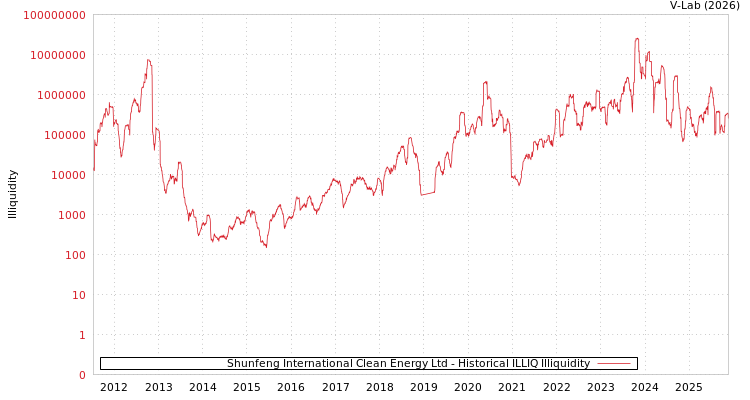graph of Shunfeng International Clean Energy Ltd ILLIQ-HIST