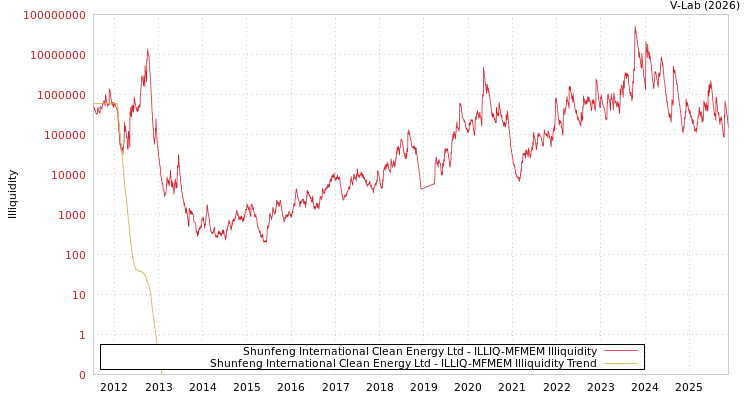 graph of Shunfeng International Clean Energy Ltd ILLIQ-MFMEM