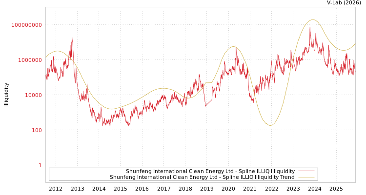 graph of Shunfeng International Clean Energy Ltd ILLIQ-SMEM