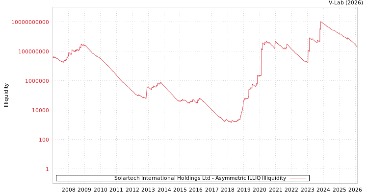 graph of Solartech International Holdings Ltd ILLIQ-AMEM