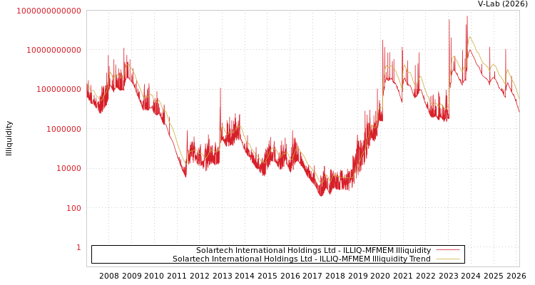 graph of Solartech International Holdings Ltd ILLIQ-MFMEM