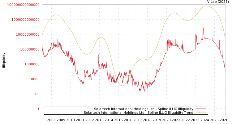 graph of Solartech International Holdings Ltd ILLIQ-SMEM
