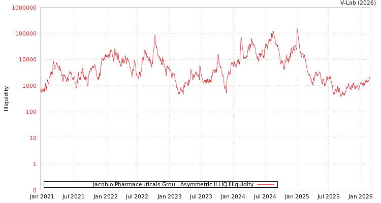 graph of Jacobio Pharmaceuticals Grou ILLIQ-AMEM