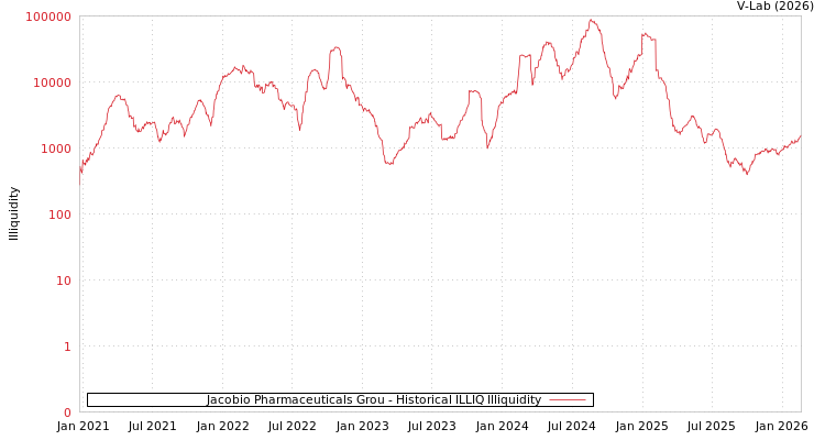 graph of Jacobio Pharmaceuticals Grou ILLIQ-HIST