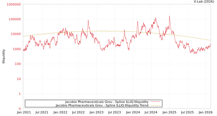 graph of Jacobio Pharmaceuticals Grou ILLIQ-SMEM