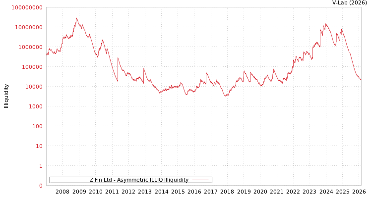 graph of Z Fin Ltd ILLIQ-AMEM
