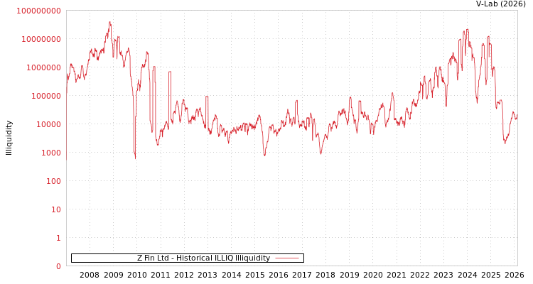 graph of Z Fin Ltd ILLIQ-HIST