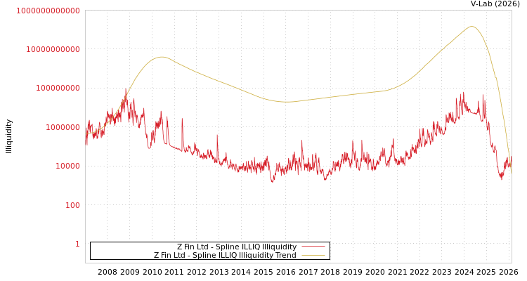 graph of Z Fin Ltd ILLIQ-SMEM