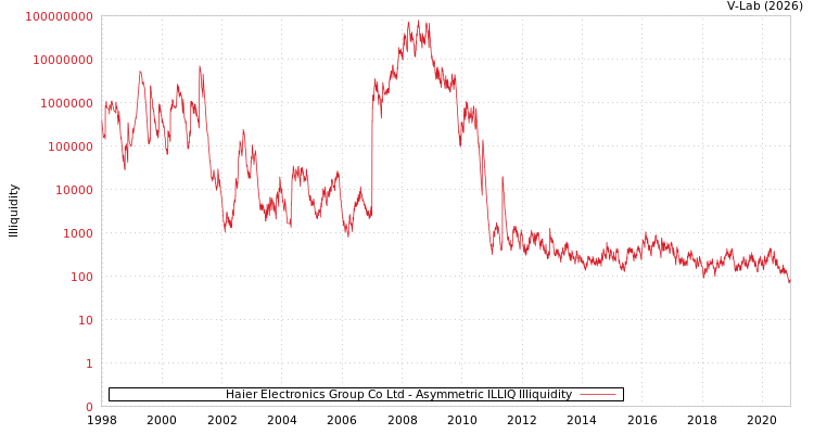 graph of Haier Electronics Group Co Ltd ILLIQ-AMEM