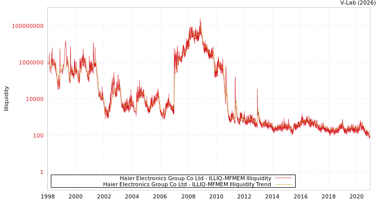 graph of Haier Electronics Group Co Ltd ILLIQ-MFMEM