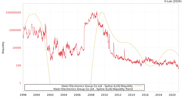 graph of Haier Electronics Group Co Ltd ILLIQ-SMEM