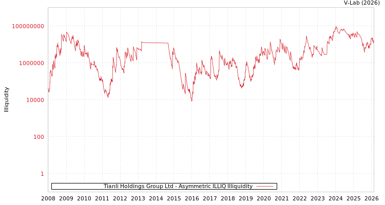 graph of Tianli Holdings Group Ltd ILLIQ-AMEM