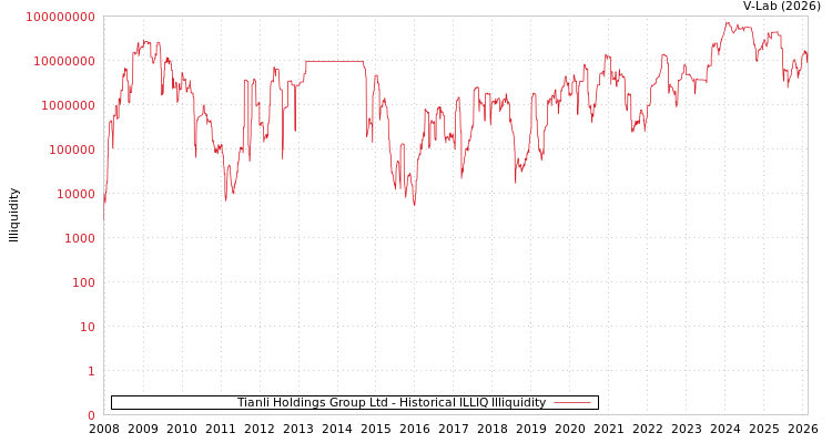 graph of Tianli Holdings Group Ltd ILLIQ-HIST