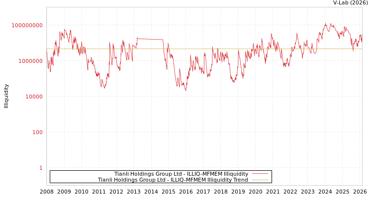 graph of Tianli Holdings Group Ltd ILLIQ-MFMEM
