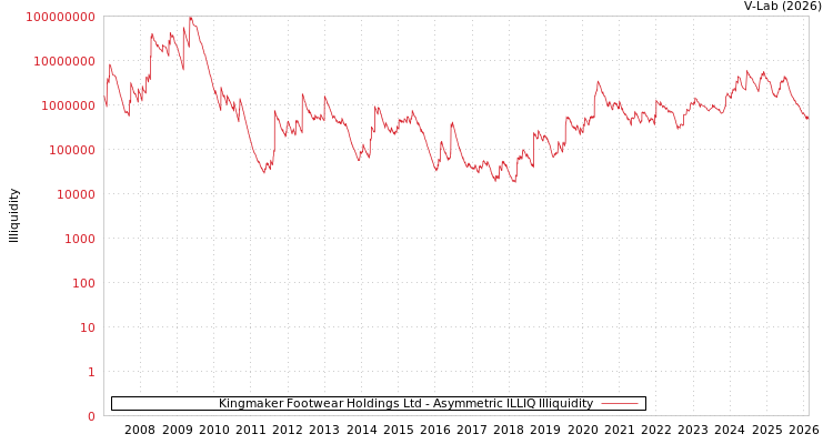 graph of Kingmaker Footwear Holdings Ltd ILLIQ-AMEM