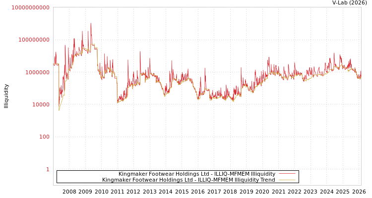 graph of Kingmaker Footwear Holdings Ltd ILLIQ-MFMEM